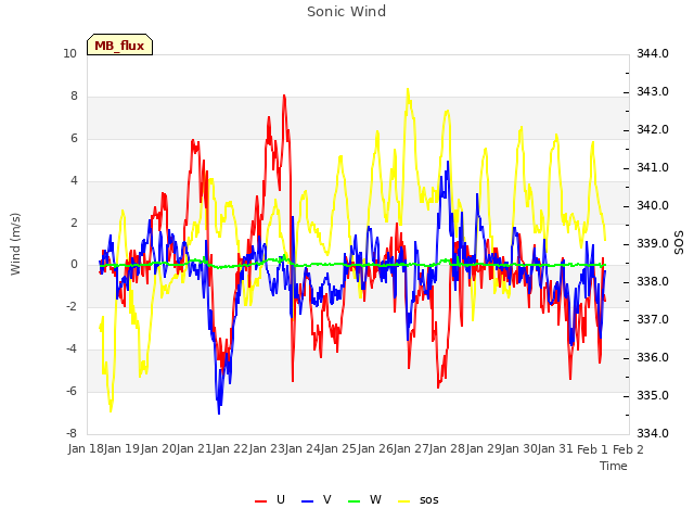 plot of Sonic Wind