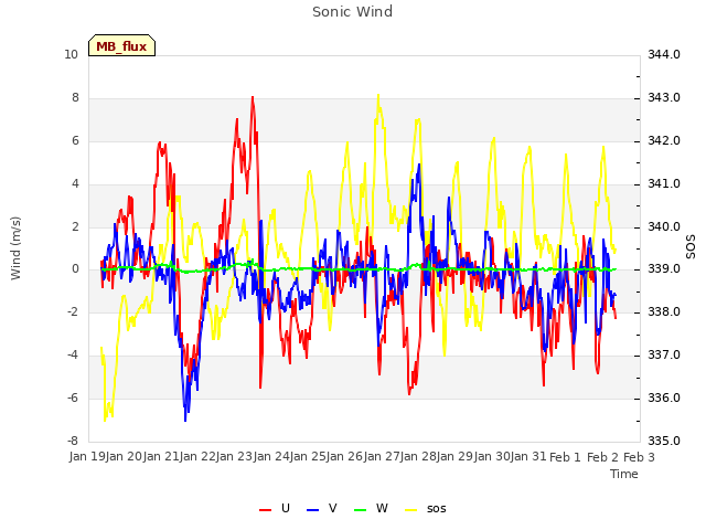 plot of Sonic Wind