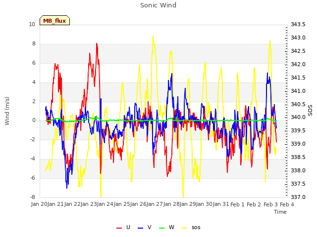 plot of Sonic Wind