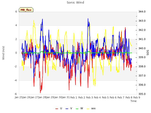 plot of Sonic Wind