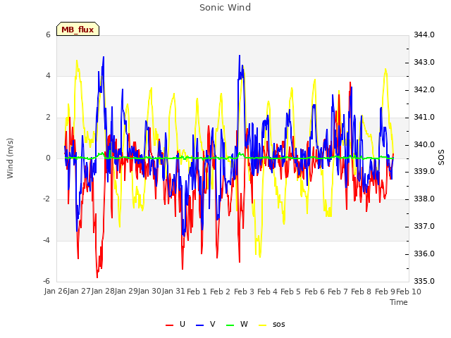 plot of Sonic Wind