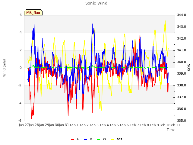 plot of Sonic Wind