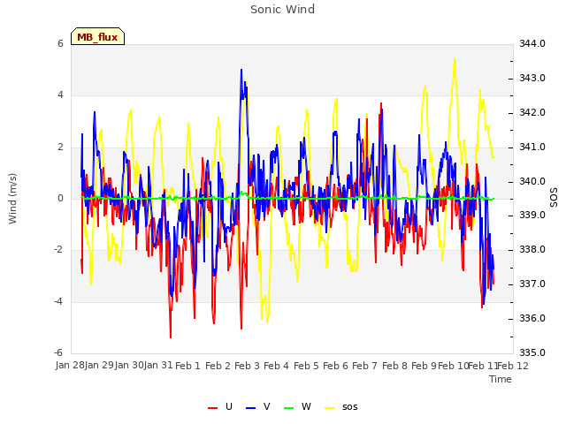 plot of Sonic Wind