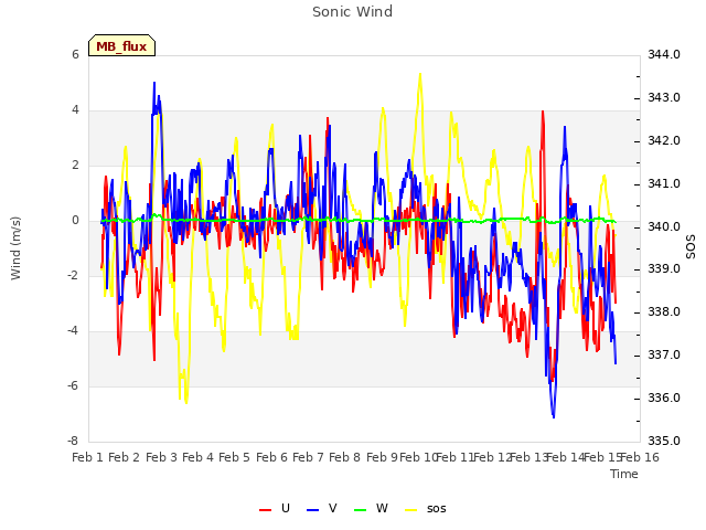 plot of Sonic Wind