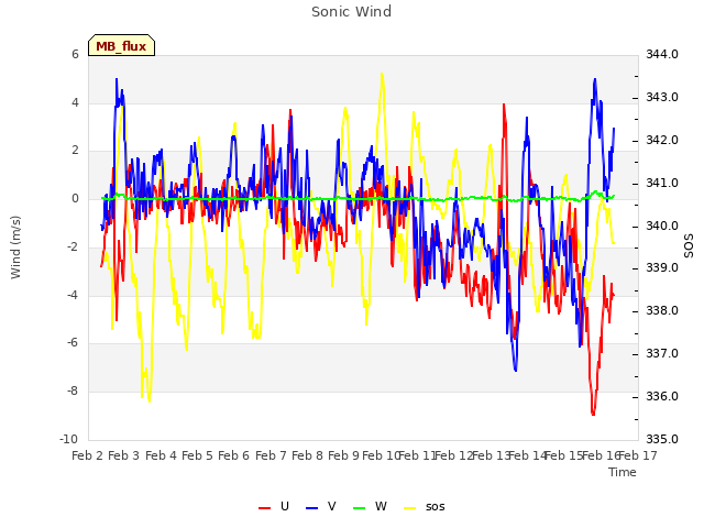 plot of Sonic Wind