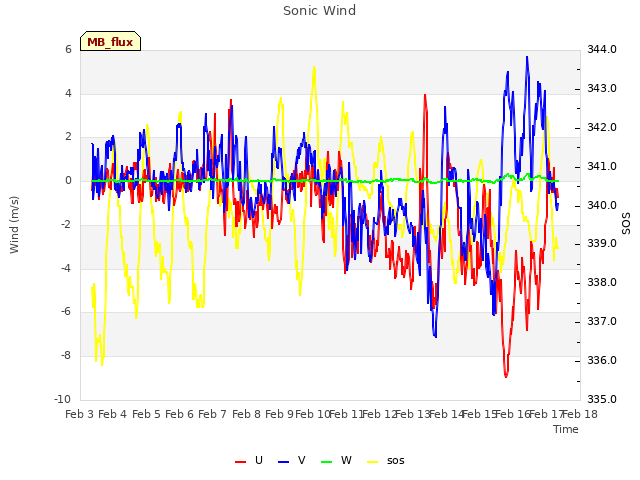 plot of Sonic Wind