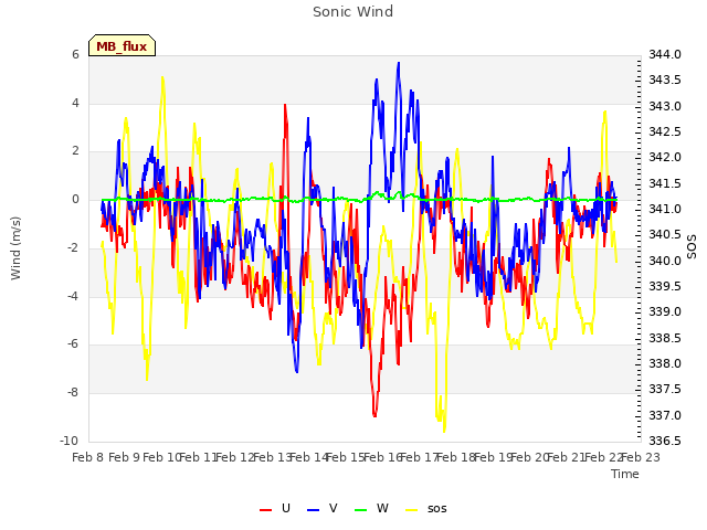 plot of Sonic Wind