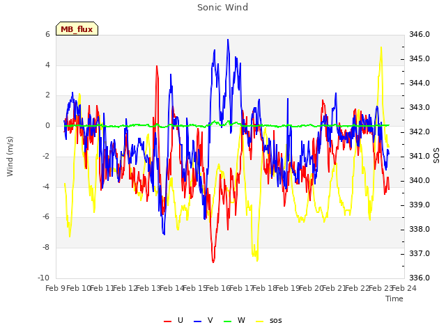 plot of Sonic Wind