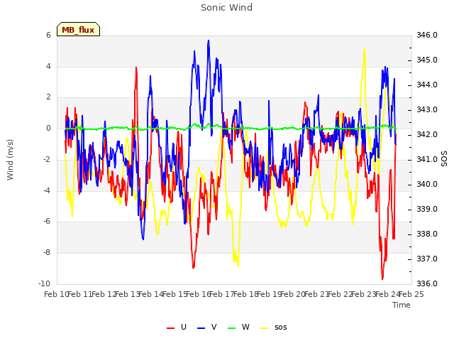 plot of Sonic Wind