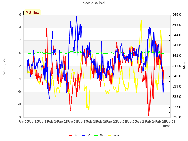 plot of Sonic Wind