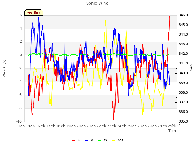 plot of Sonic Wind