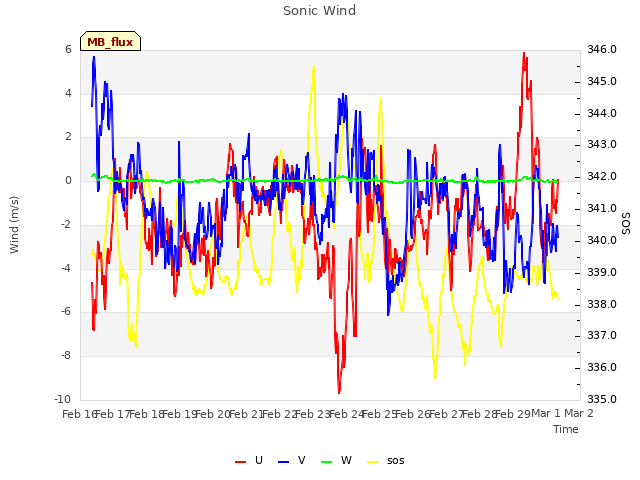 plot of Sonic Wind