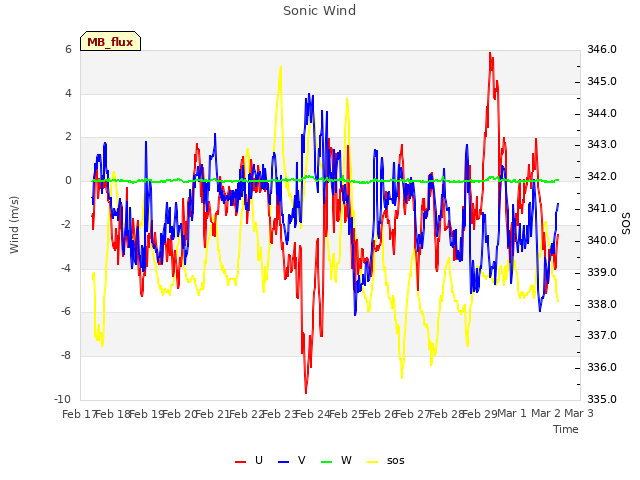 plot of Sonic Wind