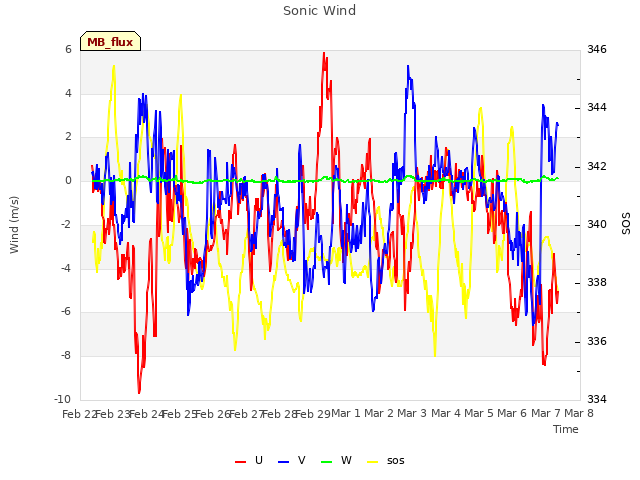 plot of Sonic Wind