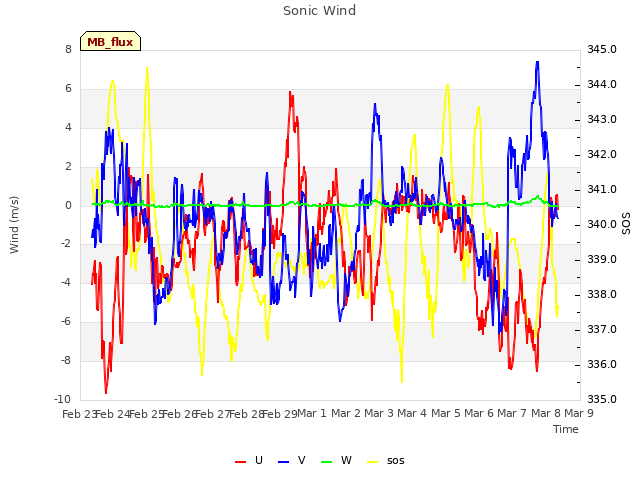 plot of Sonic Wind