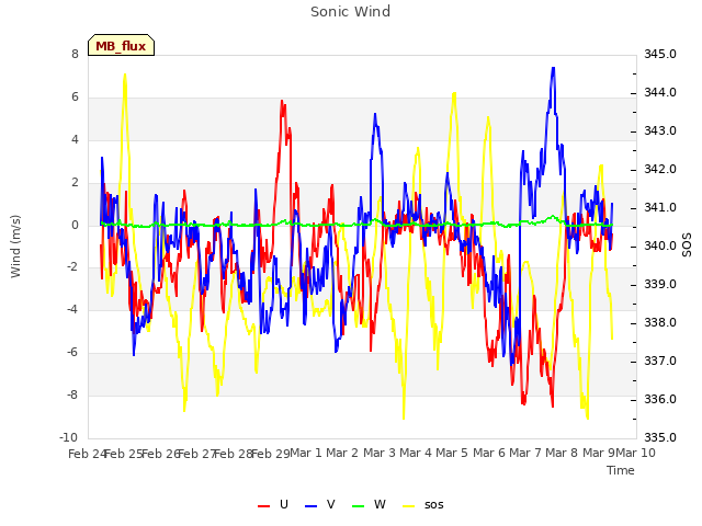 plot of Sonic Wind