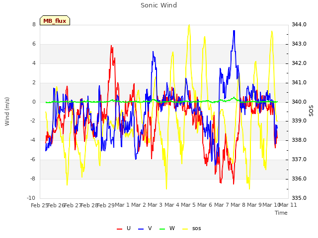 plot of Sonic Wind