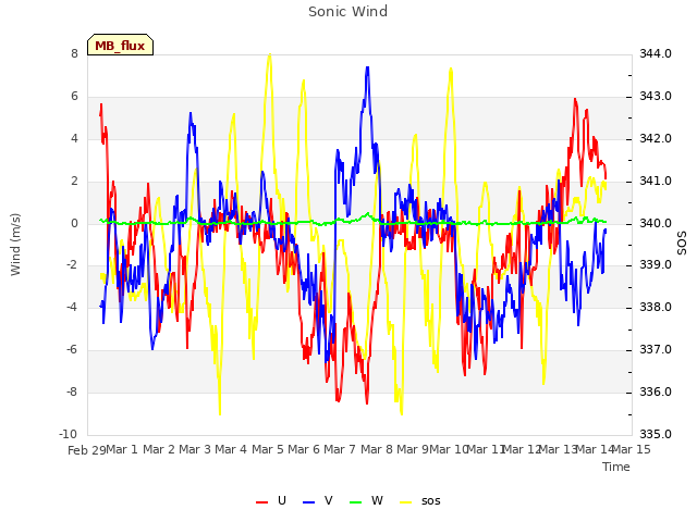 plot of Sonic Wind