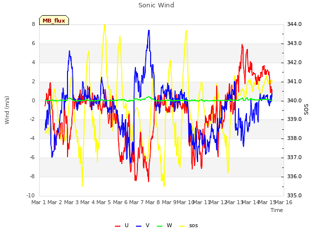 plot of Sonic Wind