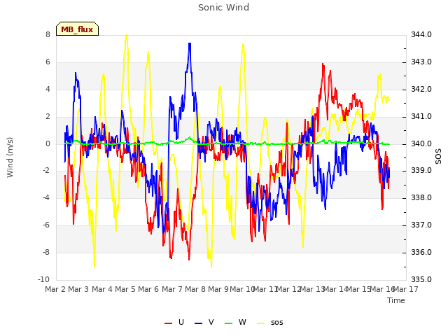 plot of Sonic Wind