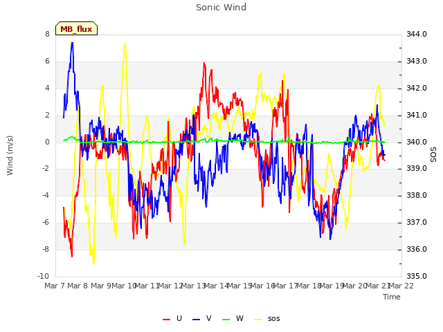 plot of Sonic Wind