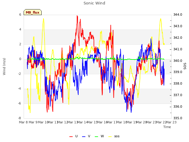 plot of Sonic Wind