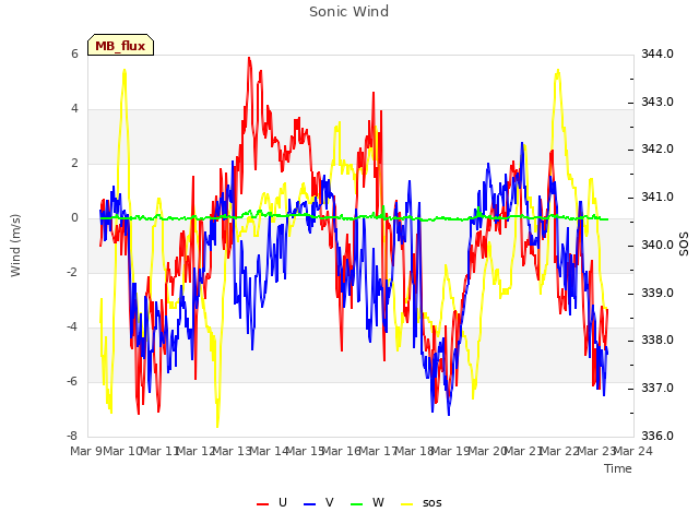 plot of Sonic Wind