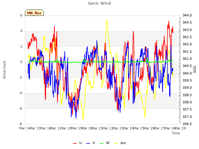 plot of Sonic Wind