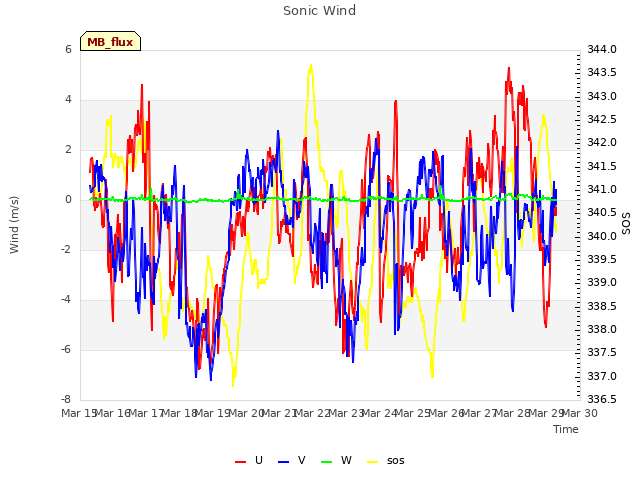 plot of Sonic Wind