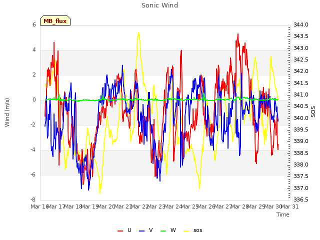 plot of Sonic Wind