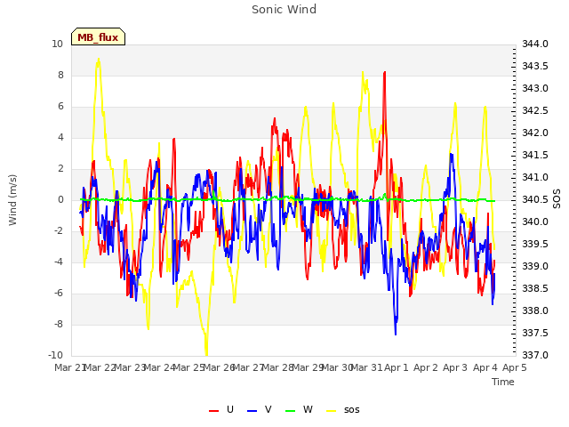 plot of Sonic Wind