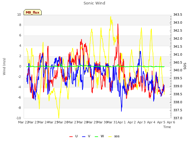 plot of Sonic Wind