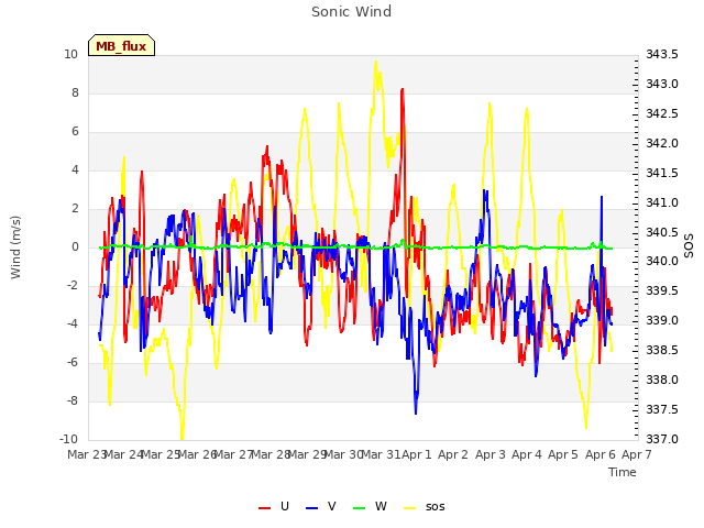 plot of Sonic Wind