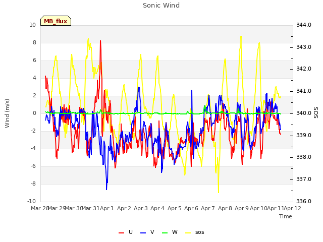 plot of Sonic Wind