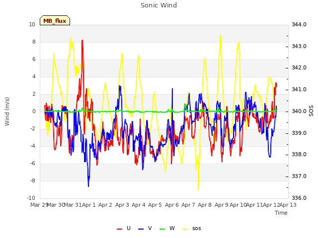 plot of Sonic Wind