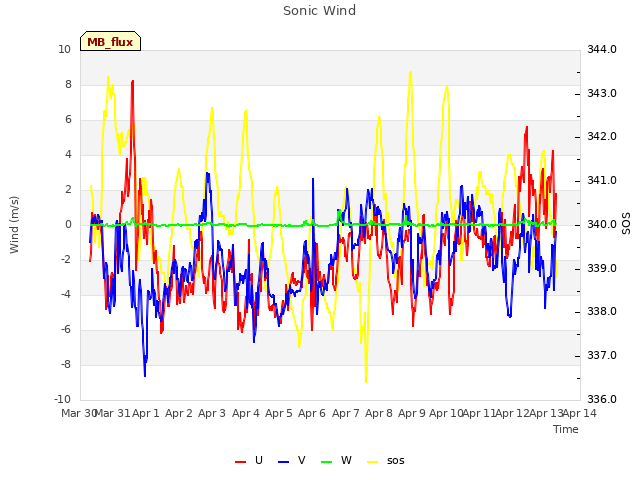 plot of Sonic Wind