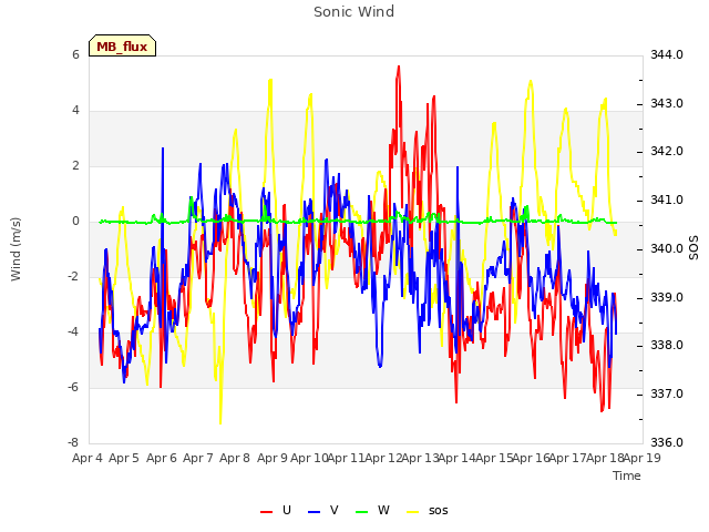 plot of Sonic Wind