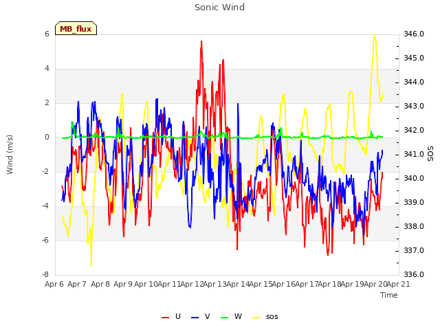 plot of Sonic Wind