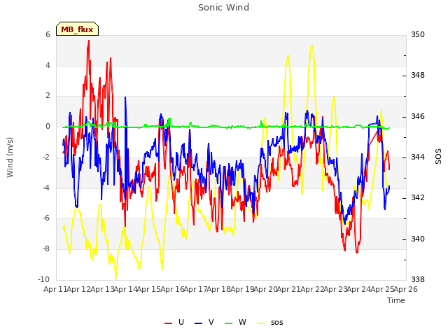 plot of Sonic Wind