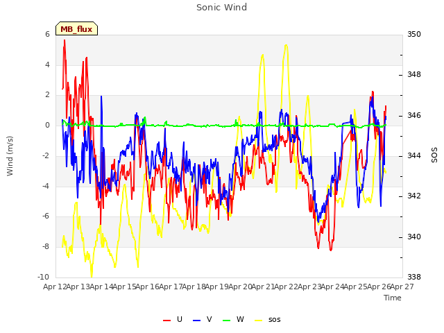 plot of Sonic Wind