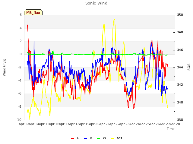 plot of Sonic Wind