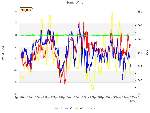 plot of Sonic Wind