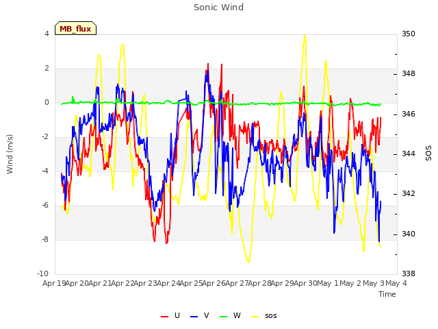 plot of Sonic Wind