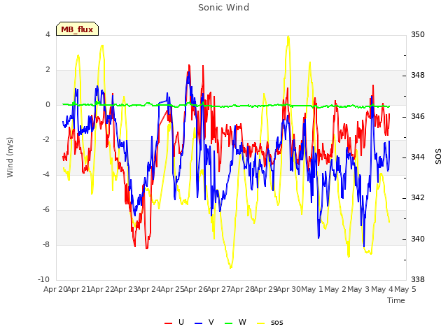 plot of Sonic Wind