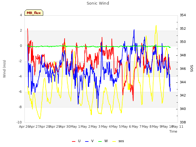 plot of Sonic Wind