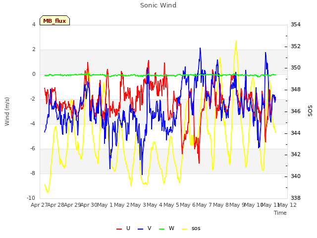 plot of Sonic Wind