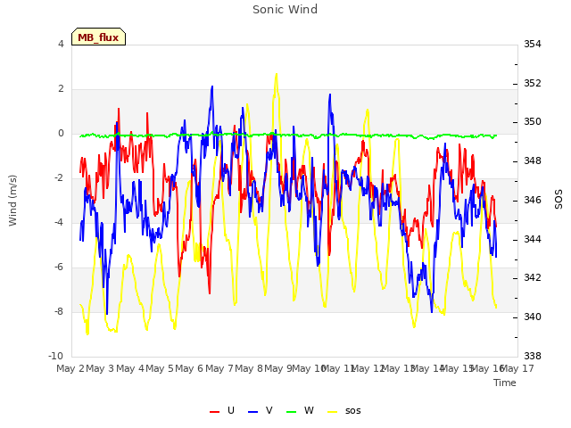 plot of Sonic Wind