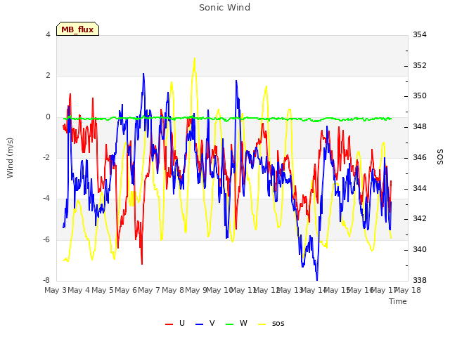 plot of Sonic Wind