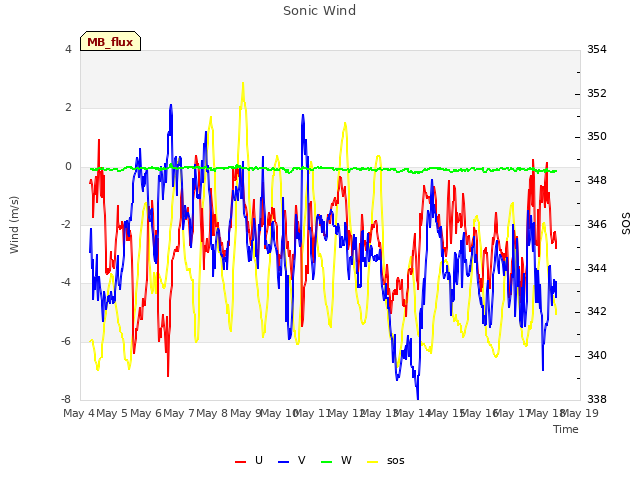 plot of Sonic Wind