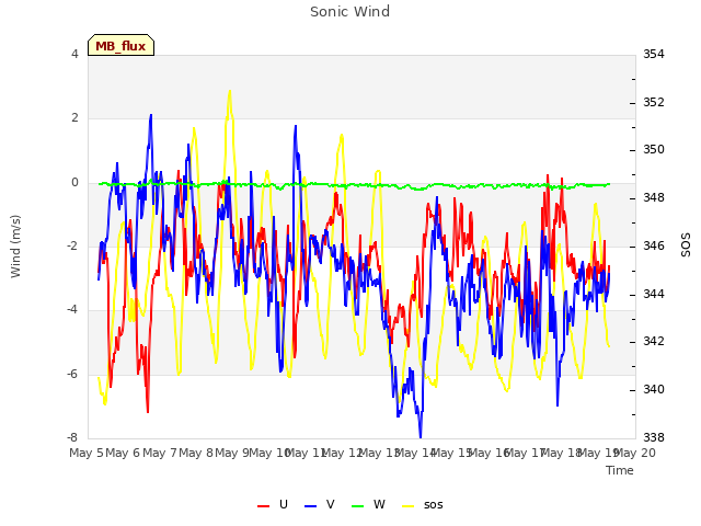 plot of Sonic Wind